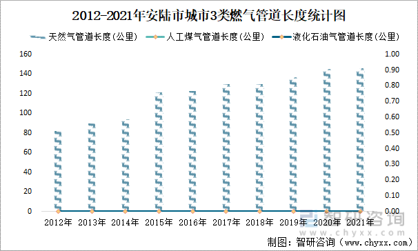 2012-2021年安陆市城市3类燃气管道长度统计图