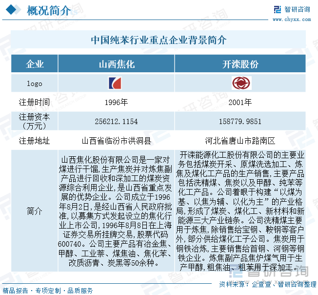 山西焦化主要从事焦炭及相关化工产品的生产和销售业务，企业经营主导产品为冶金焦炭，业务副产品包括甲醇、炭黑、硫铵、工业萘、改质沥青、纯苯等；开滦股份的主要业务包括煤炭开采、原煤洗选加工、炼焦及煤化工产品的生产销售，主要产品包括洗精煤、焦炭以及甲醇、纯苯、己二酸、聚甲醛等化工产品，且目前该企业已形成了煤炭、焦炭、新材料、新能源和精细化工五大产业链条。山西焦化、开滦股份皆是我国纯苯行业内重点上市企业，拥有较强的纯苯生产能力，且所产纯苯大部分都来自于焦化苯的提纯加工。