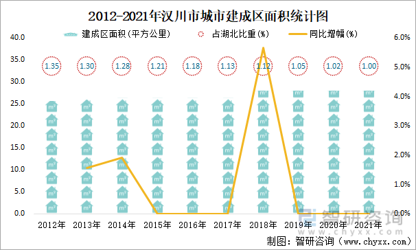 2012-2021年汉川市城市建成区面积统计图