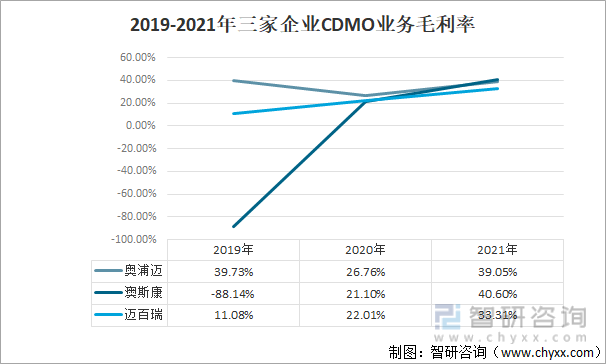 2019-2021年三家企业CDMO业务毛利率