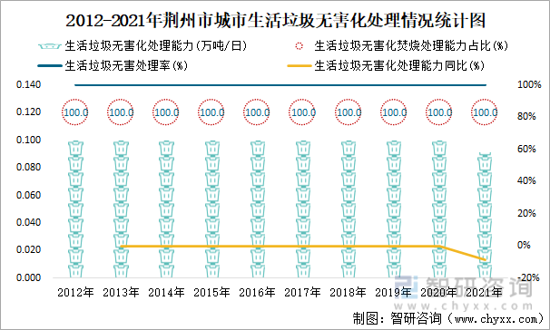 2012-2021年荆州市城市生活垃圾无害化处理情况统计图