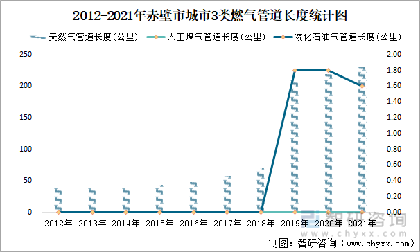 2012-2021年赤壁市城市3类燃气管道长度统计图