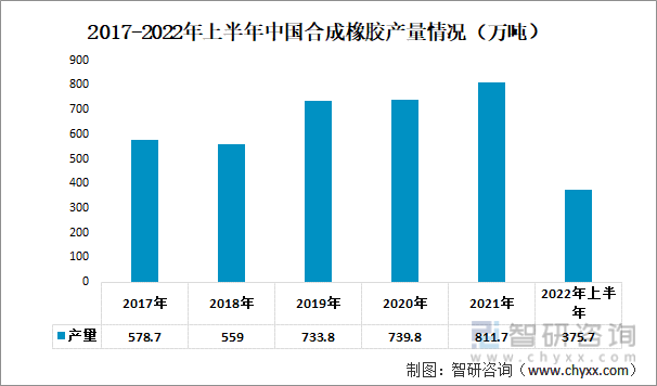 2017-2022年上半年中国合成橡胶产量情况（万吨）