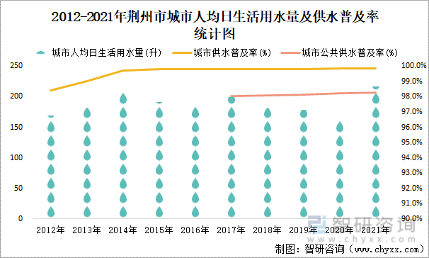 2012-2021年荆州市城市人均日生活用水量及供水普及率统计图