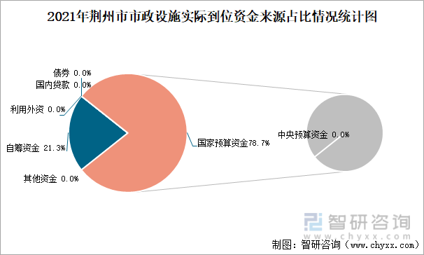 2021年荆州市市政设施实际到位资金来源占比情况统计图
