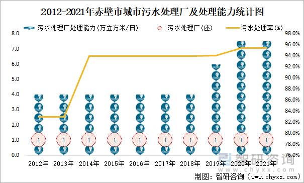 2012-2021年赤壁市城市污水处理厂及处理能力统计图