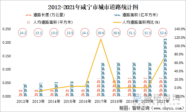 2012-2021年咸宁市城市道路统计图