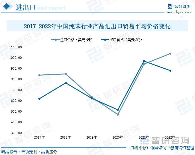 2021-2022年，由于上游原油及煤炭市场产品价格大幅上涨，我国纯苯行业生产成本压力持续传递至下游市场。2022年，我国纯苯进出口贸易均价分别为1037.7美元/吨、881.24美元/吨，同比变化率分别为10.31%、-9.11%。