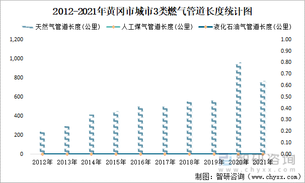 2012-2021年黄冈市城市3类燃气管道长度统计图