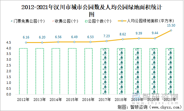 2012-2021年汉川市城市公园数及人均公园绿地面积统计图