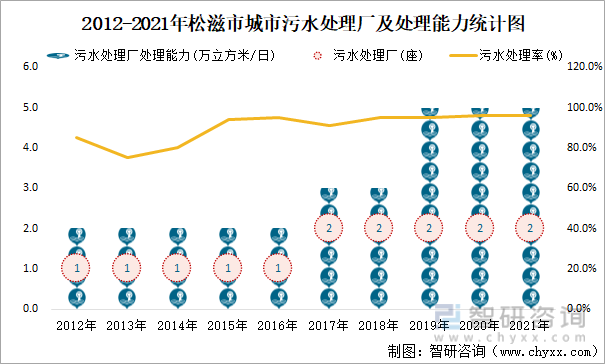 2012-2021年松滋市城市污水处理厂及处理能力统计图