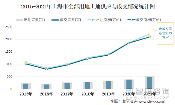 2015-2021年上海市全部用地土地供应与成交情况统计图