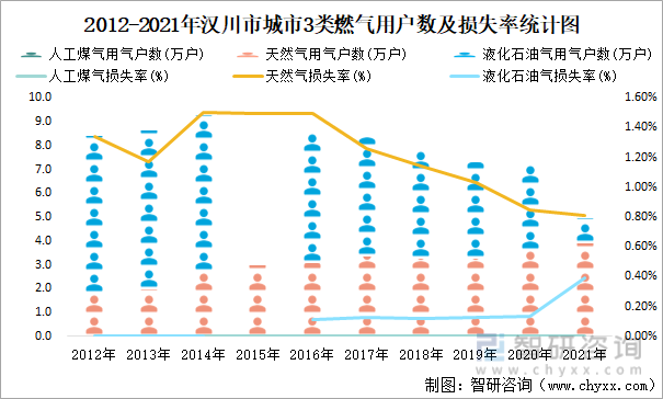 2012-2021年汉川市城市3类燃气用户数及损失率统计图
