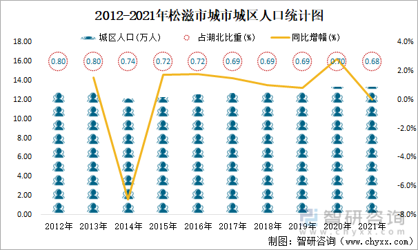 2012-2021年松滋市城市城区人口统计图