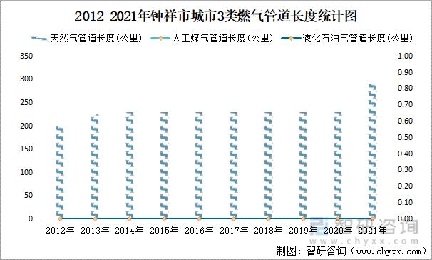2012-2021年钟祥市城市3类燃气管道长度统计图