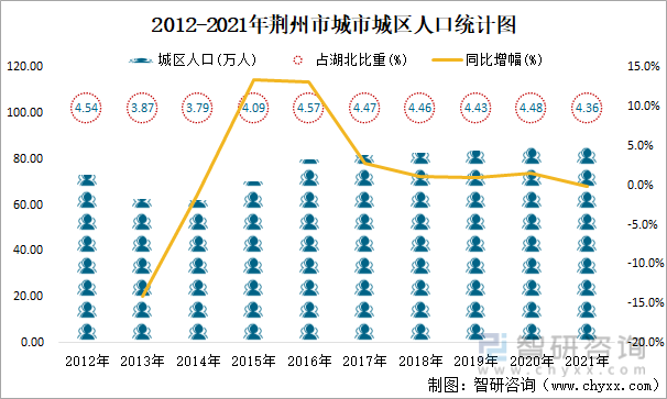 2012-2021年荆州市城市城区人口统计图