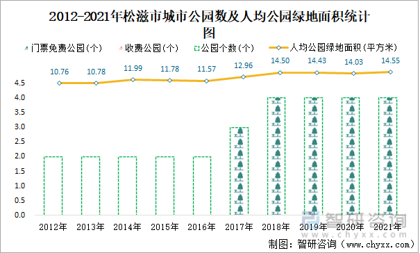 2012-2021年松滋市城市公园数及人均公园绿地面积统计图
