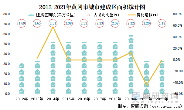 2012-2021年黄冈市城市建成区面积统计图
