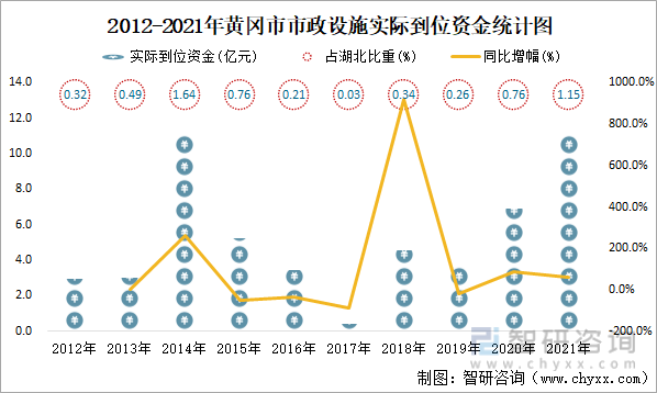 2012-2021年黄冈市市政设施实际到位资金统计图
