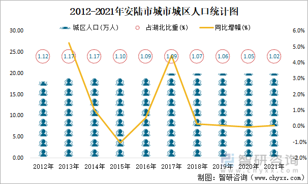 2012-2021年安陆市城市城区人口统计图