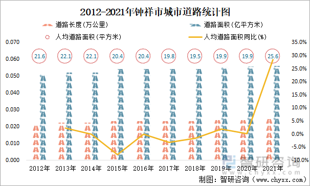 2012-2021年钟祥市城市道路统计图