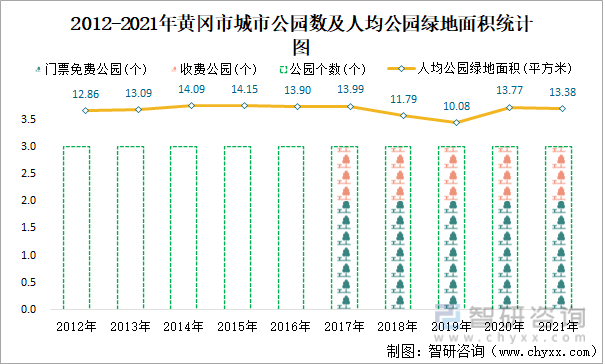 2012-2021年黄冈市城市公园数及人均公园绿地面积统计图