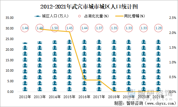 2012-2021年武穴市城市城区人口统计图