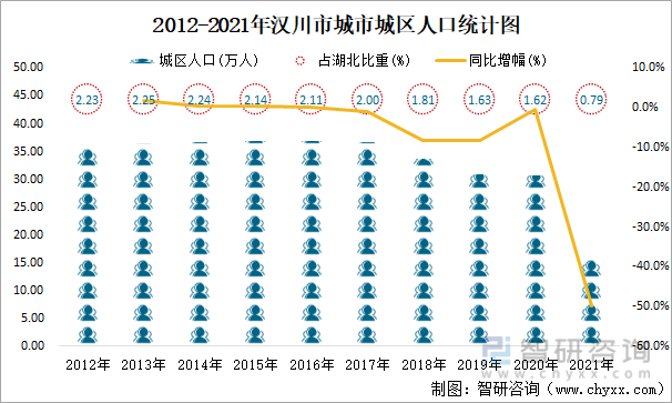 2012-2021年汉川市城市城区人口统计图