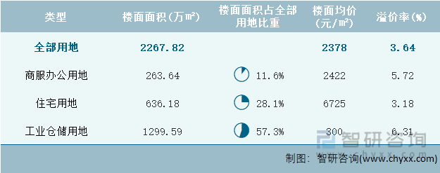 2022年11月浙江省各类用地土地成交情况统计表