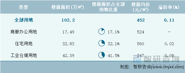 2022年11月黑龙江省各类用地土地成交情况统计表