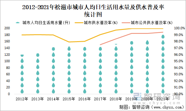 2012-2021年松滋市城市人均日生活用水量及供水普及率统计图