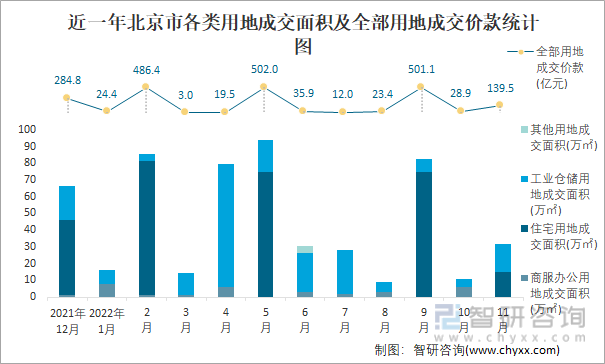 近一年北京市各类用地成交面积及全部用地成交价款统计图