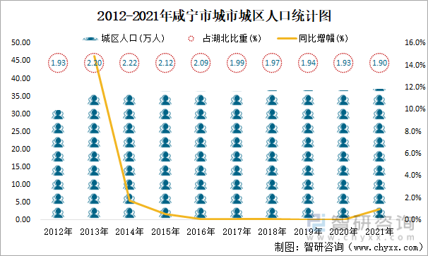 2012-2021年咸宁市城市城区人口统计图
