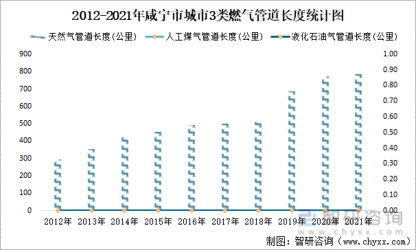 2012-2021年咸宁市城市3类燃气管道长度统计图