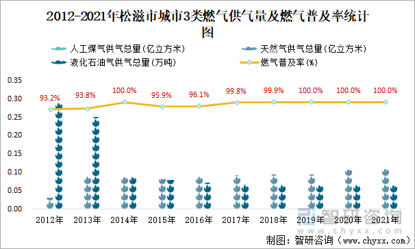 2012-2021年松滋市城市3类燃气供气量及燃气普及率统计图