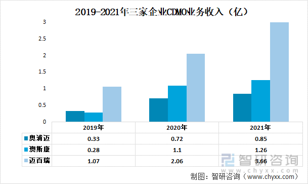 2019-2021年三家企业CDMO业务收入（亿）