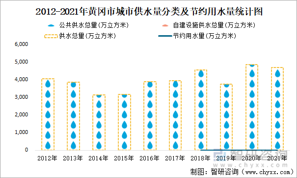 2012-2021年黄冈市城市供水量分类及节约用水量统计图