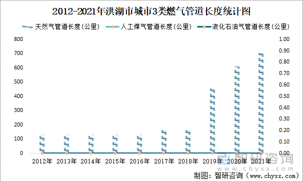 2012-2021年洪湖市城市3类燃气管道长度统计图