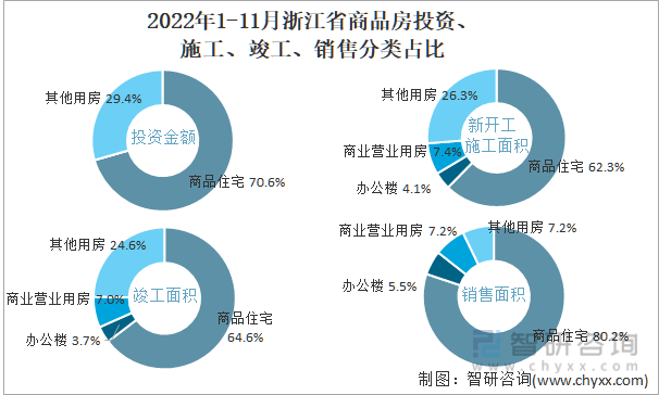 2022年1-11月浙江省商品房投资、施工、竣工、销售分类占比