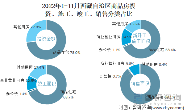 2022年1-11月西藏自治区商品房投资、施工、竣工、销售分类占比