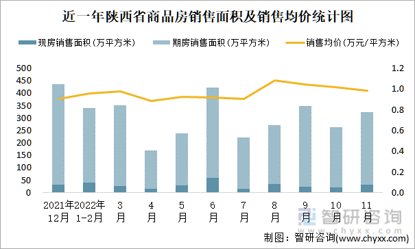近一年陕西省商品房销售面积及销售均价统计图