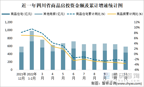 近一年四川省商品房投资金额及累计增速统计图