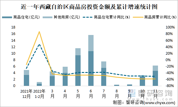 近一年西藏自治区商品房投资金额及累计增速统计图