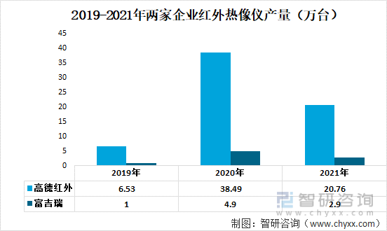 2019-2021年两家企业红外热像仪产量（万台）