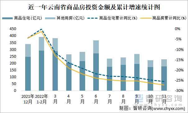 近一年云南省商品房投资金额及累计增速统计图