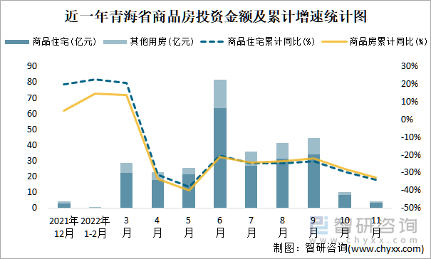 近一年青海省商品房投资金额及累计增速统计图