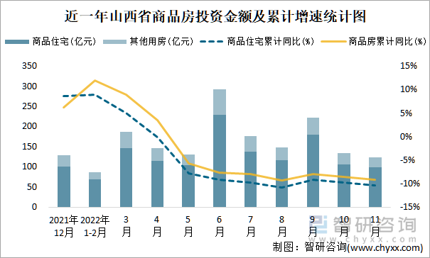 近一年山西省商品房投资金额及累计增速统计图