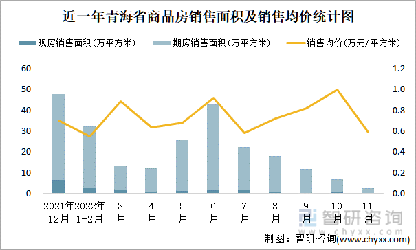近一年青海省商品房销售面积及销售均价统计图