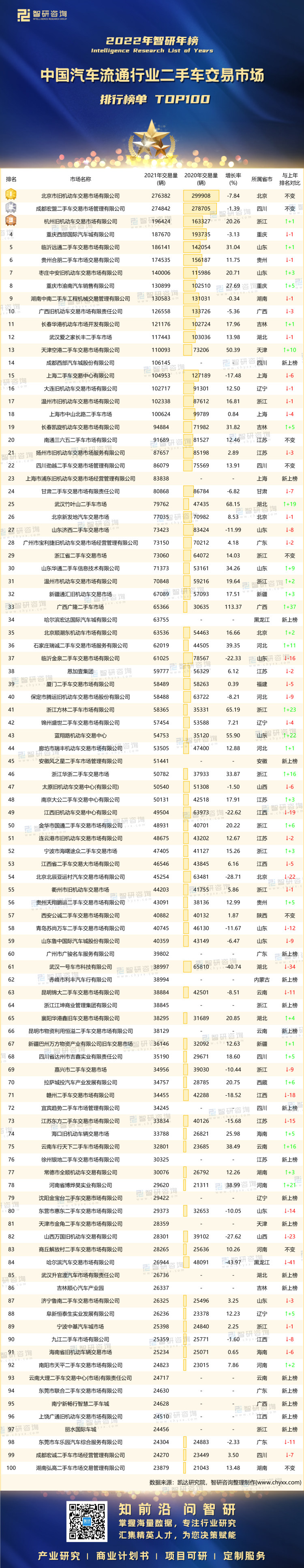 0222：2022年中国汽车流通行业二手车交易市场-二维码（万桃红）