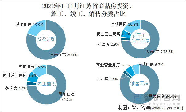 2022年1-11月江苏省商品房投资、施工、竣工、销售分类占比